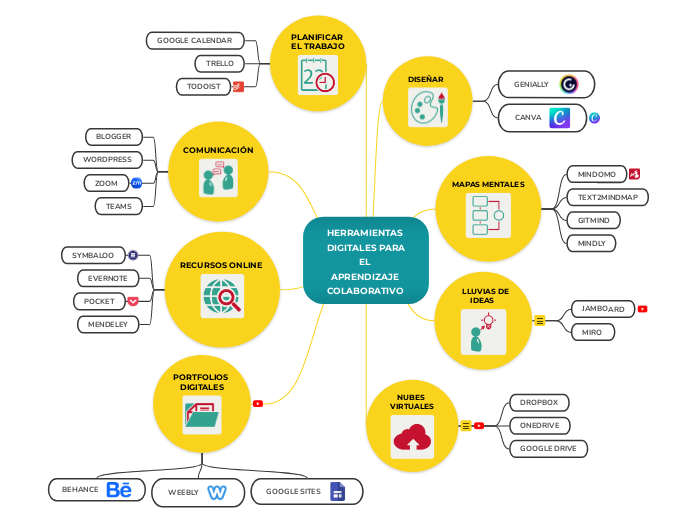 HERRAMIENTAS DIGITALES PARA EL APRENDIZAJE COLABORATIVO 