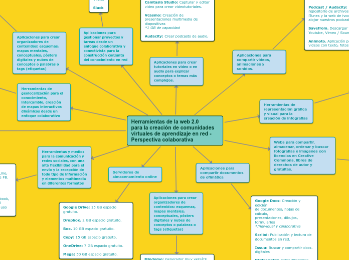 Herramientas de la web 2.0
para la creación de comunidades virtuales de aprendizaje en red - 
Perspectiva colaborativa