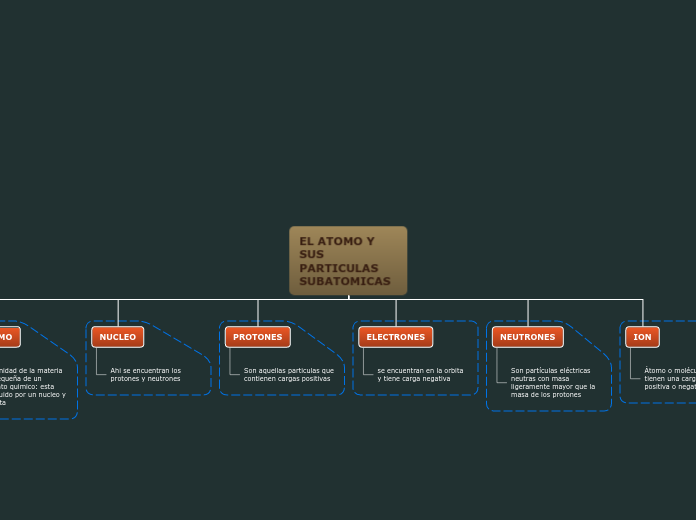 EL ATOMO Y SUS PARTICULAS SUBATOMICAS