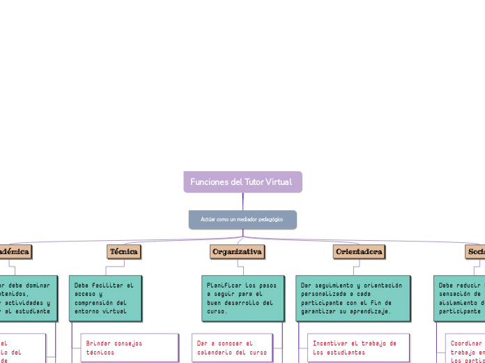 Funciones del Tutor Virtual