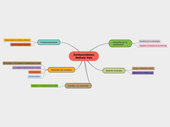 Existencialismo
Nathaly Vela