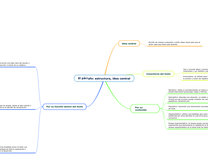 El párrafo estructura, idea central