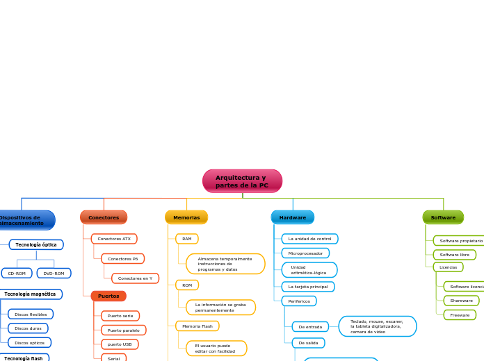 Arquitectura y partes de la PC