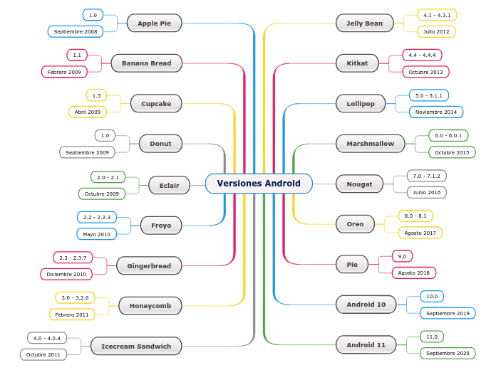Versiones Android