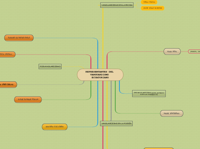 REPRESENTANTES DEL VANGUARDISMO ECUATORIANO