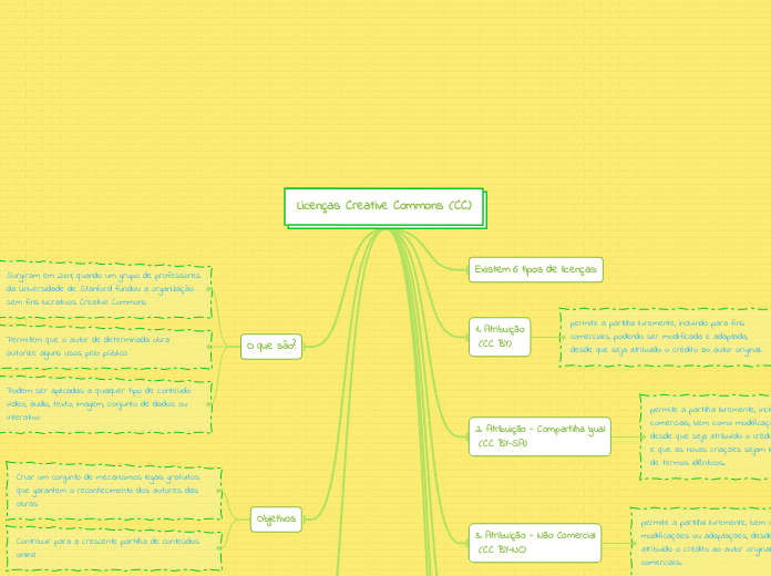 Licenças Creative Commons (CC)