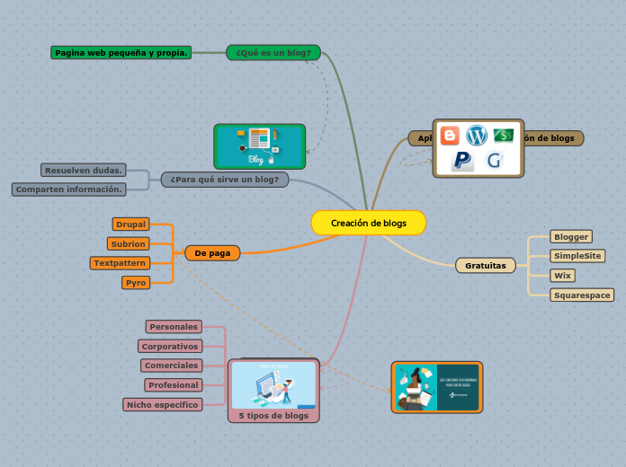 Creación de blogs