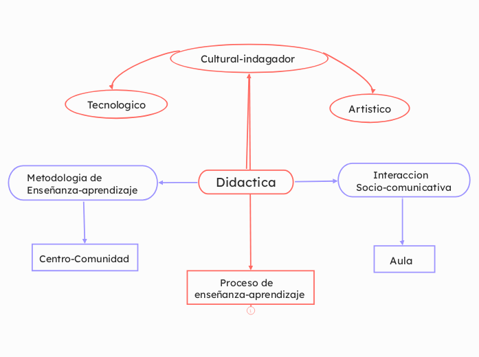 Didactica