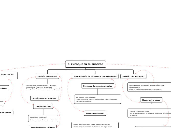 5. ENFOQUE EN EL PROCESO