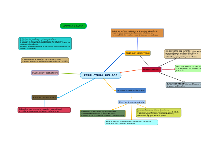ESTRUCTURA  DEL SGA