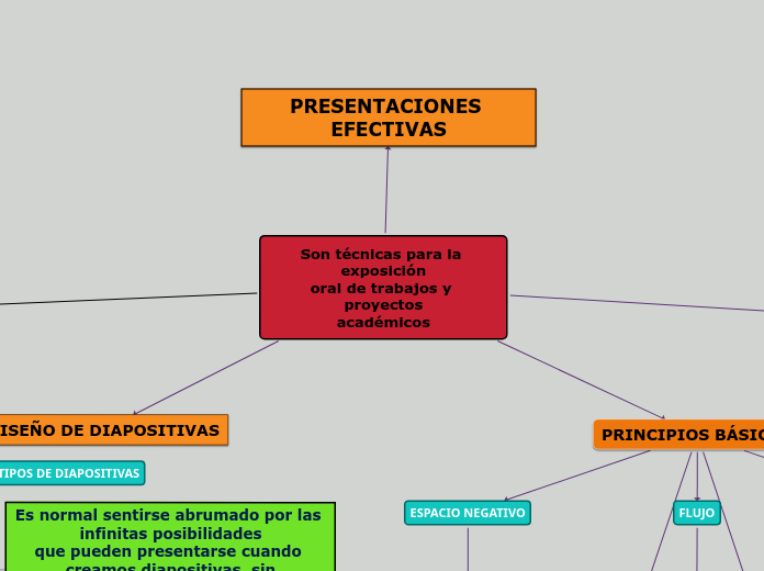 Son técnicas para la exposición
oral de trabajos y proyectos
académicos