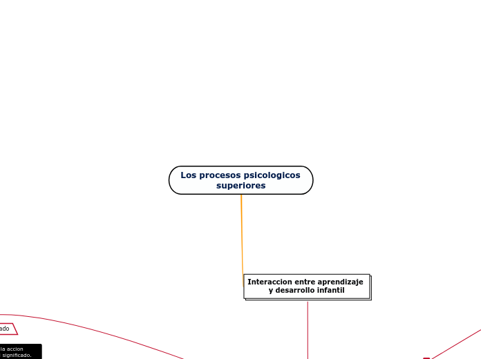 Los procesos psicologicos superiores