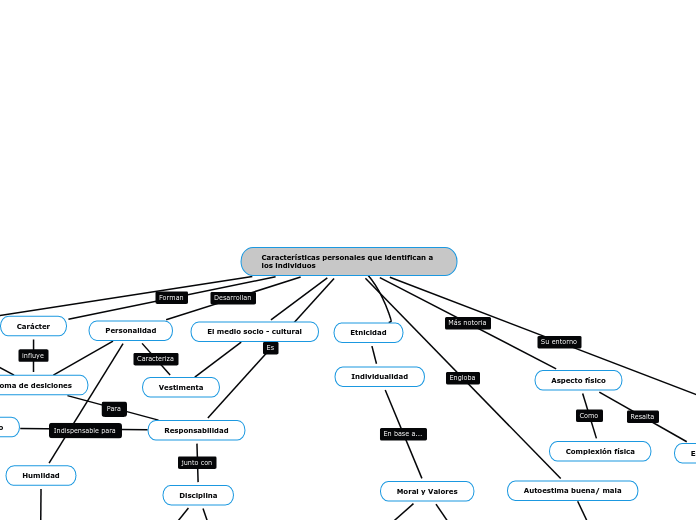 Características personales que identifican a los individuos