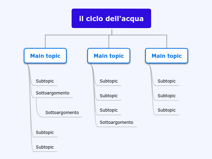 il ciclo dell'acqua