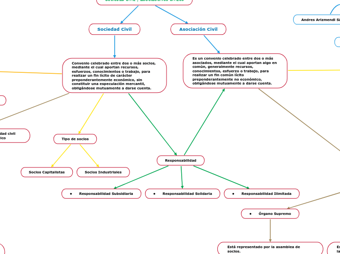 Sociedad Civil y Asociaciones Civiles