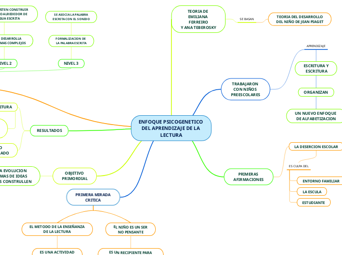 ENFOQUE PSICOGENETICO 
DEL APRENDIZAJE DE LA 
LECTURA