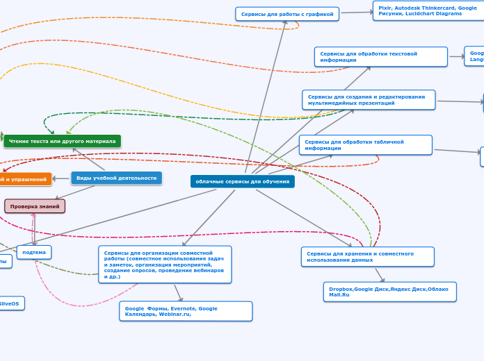 облачные сервисы, которые можно использовать в образовательных целях