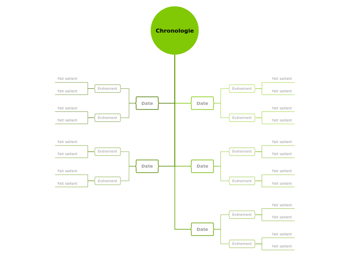 Chronologie