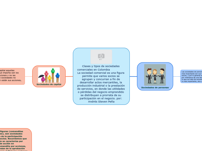 Clases y tipos de sociedades comerciales en Colombia                      La sociedad comercial es una figura permite que varios socios se agrupen y concurran a fin de desarrollar actos mercantiles, la producción industrial o la prestación de servicios, en donde las utilidades o pérdidas del negocio emprendido se distribuyen a prorrata de su participación en el negocio. por: Andrés Steven Peña