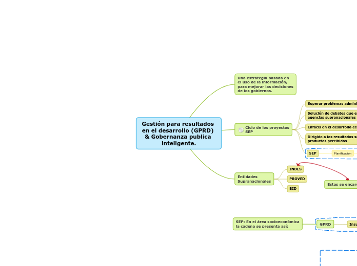 Gestión para resultados en el desarrollo (GPRD) & Gobernanza publica inteligente.