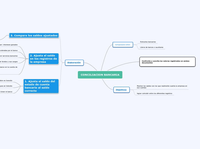 CONCILIACION BANCARIA
