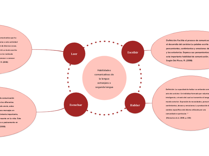 Habilidades comunicativas de la lengua extranjera o segunda lengua