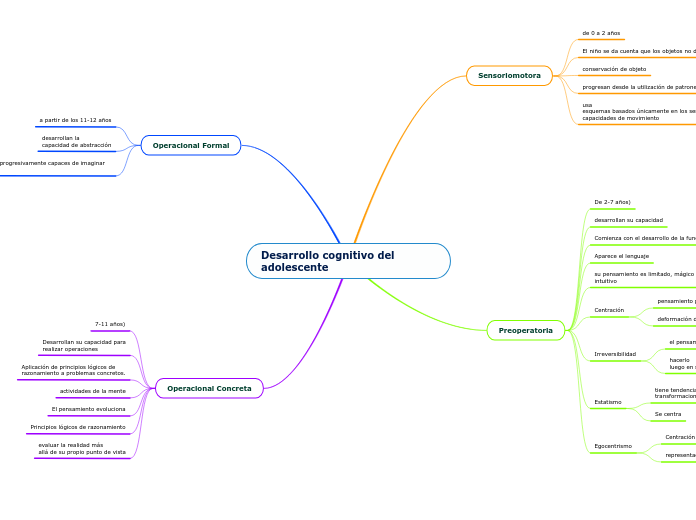 Desarrollo cognitivo del adolescente