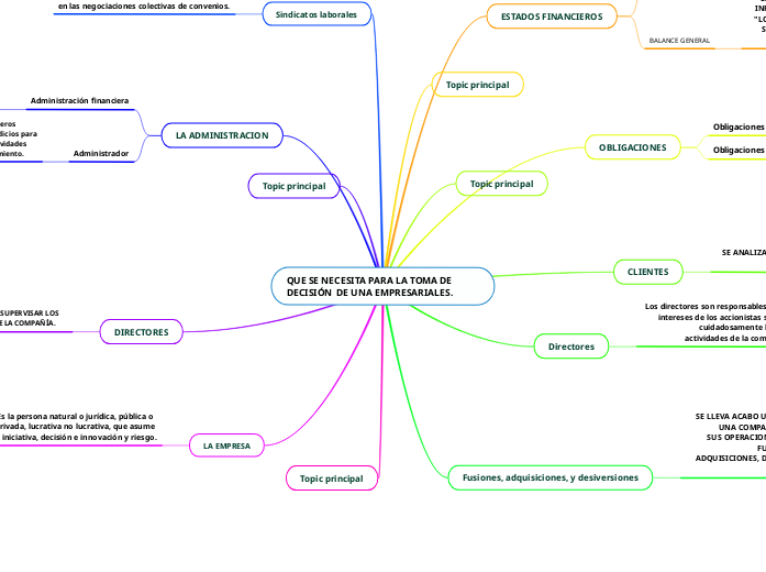 QUE SE NECESITA PARA LA TOMA DE DECISIÓN  DE UNA EMPRESARIALES.