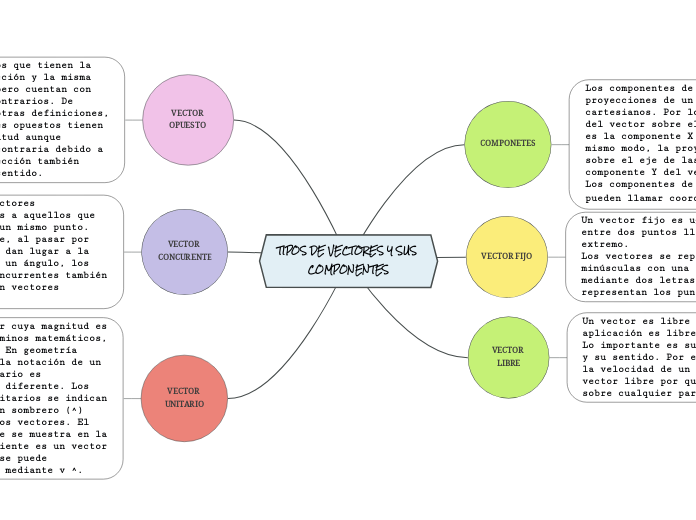 TIPOS DE VECTORES Y SUS COMPONENTES