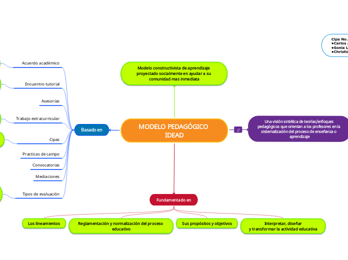 MODELO PEDAGÓGICO IDEAD