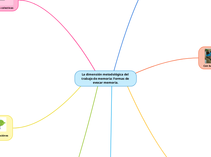 La dimensión metodológica del trabajo de memoria: Formas de evocar memoria.
