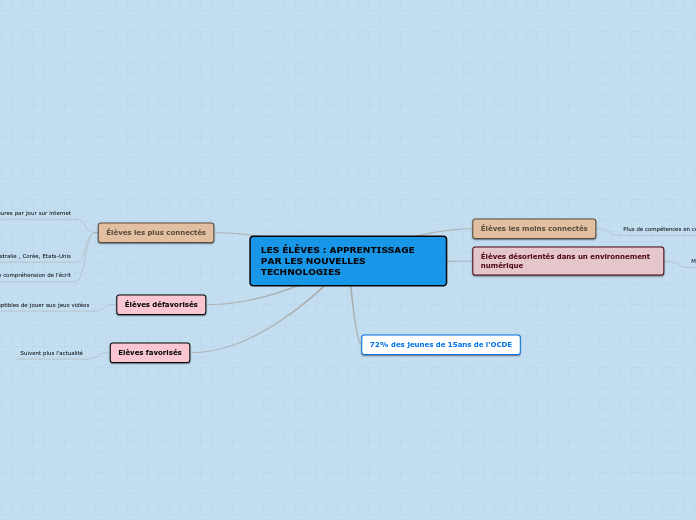LES ÉLÈVES : APPRENTISSAGE PAR LES NOUVELLES TECHNOLOGIES