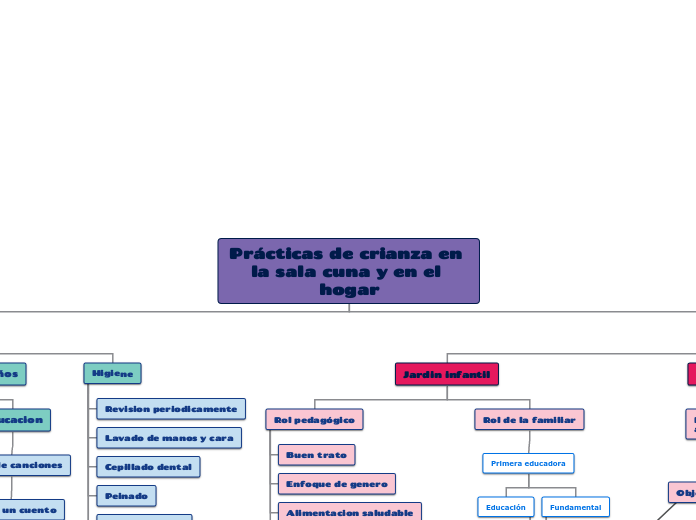 Prácticas de crianza en la sala cuna y en el hogar