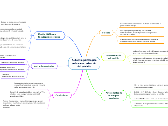 Autopsia psicológica
en la caracterización
del suicidio