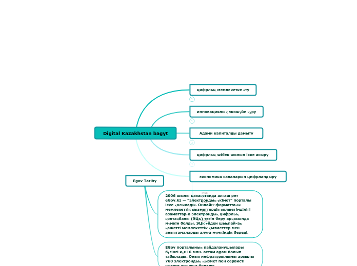 Digital Kazakhstan bagyt