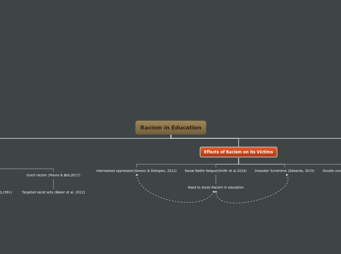 Organigram