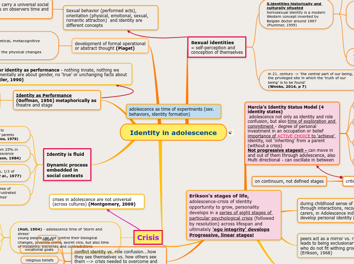 Identity in adolescence