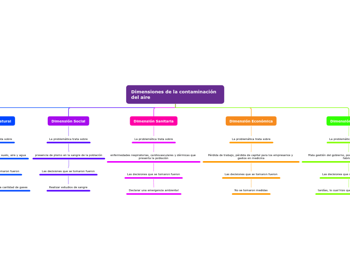 Dimensiones de la contaminación del aire