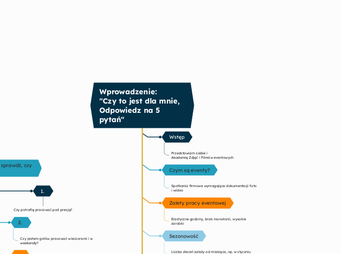 Mapa Myśli - Akademia Zdjęć i Filmów Eventowych