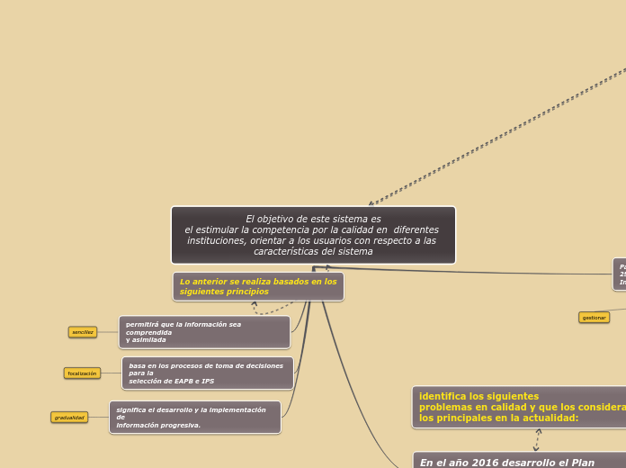 El objetivo de este sistema es
el estimular la competencia por la calidad en  diferentes instituciones, orientar a los usuarios con respecto a las características del sistema