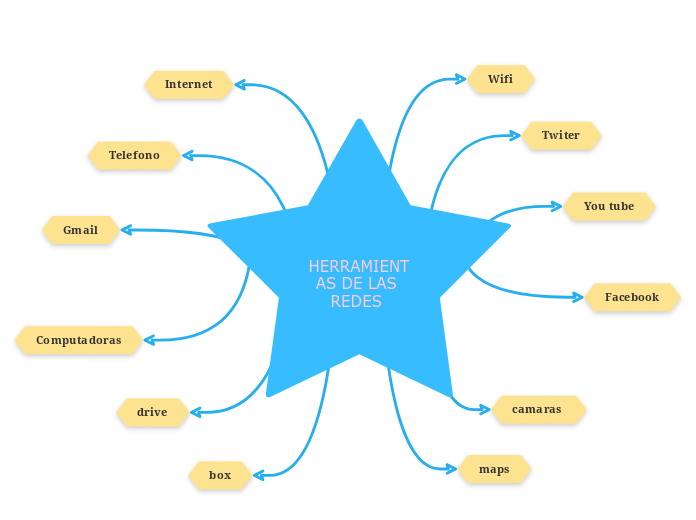 HERRAMIENTAS DE LAS REDES 