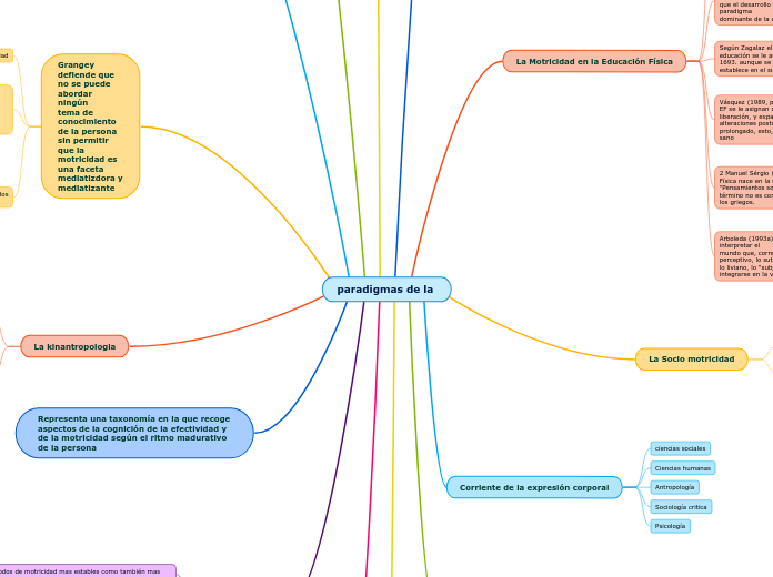 paradigmas de la 