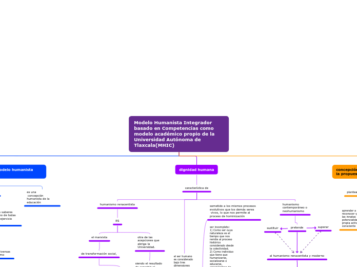 Modelo Humanista Integrador basado en Competencias como
modelo académico propio de la Universidad Autónoma de
Tlaxcala(MHIC)