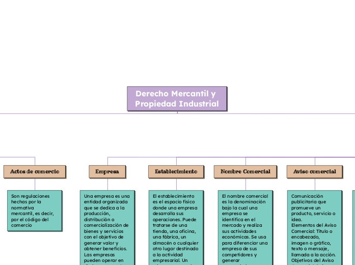 Derecho Mercantil y Propiedad Industrial