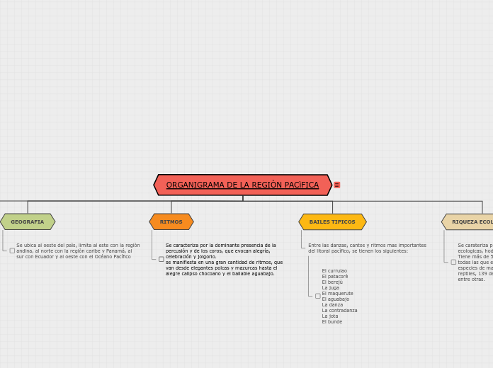 ORGANIGRAMA DE LA REGIÒN PACìFICA