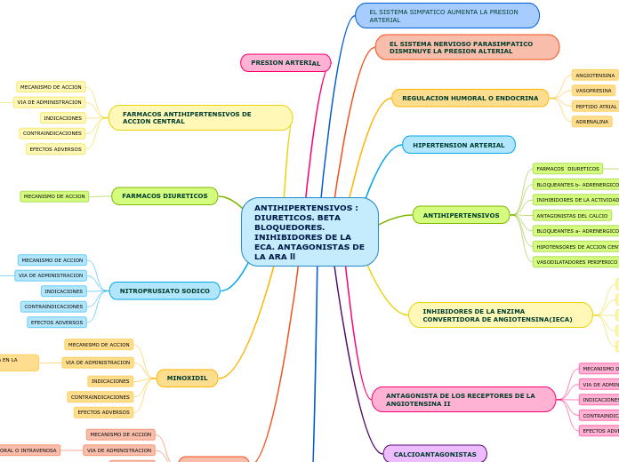 ANTIHIPERTENSIVOS : DIURETICOS. BETA BLOQUEDORES. INIHIBIDORES DE LA ECA. ANTAGONISTAS DE LA ARA ll