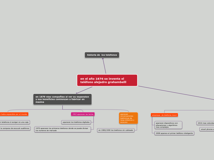 en el año 1876 se inventa el teléfono alejadro grahambelll