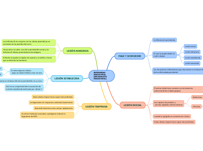 ENFERMEDAD PERIODONTAL (INFLAMACIÓN PERIODONTAL)