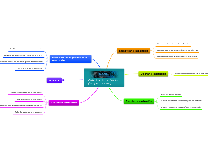 Criterios de evaluación         (ISO/IEC 25040)