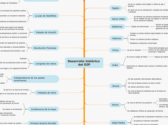 Desarrollo histórico del DIP